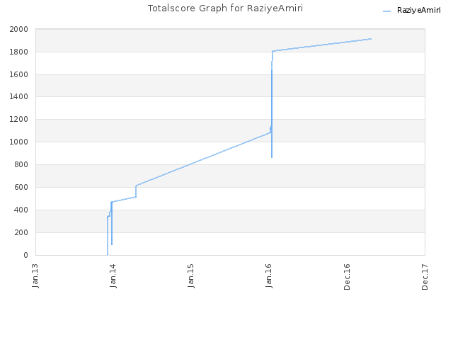 Totalscore Graph for RaziyeAmiri