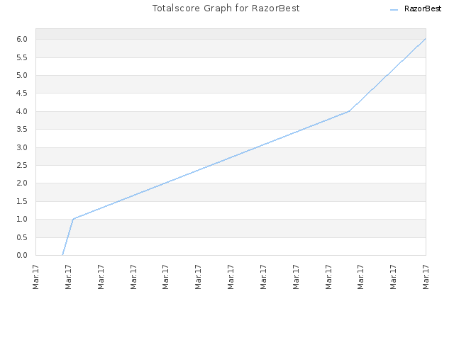 Totalscore Graph for RazorBest