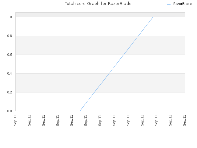 Totalscore Graph for RazorBlade