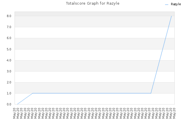Totalscore Graph for Razyle