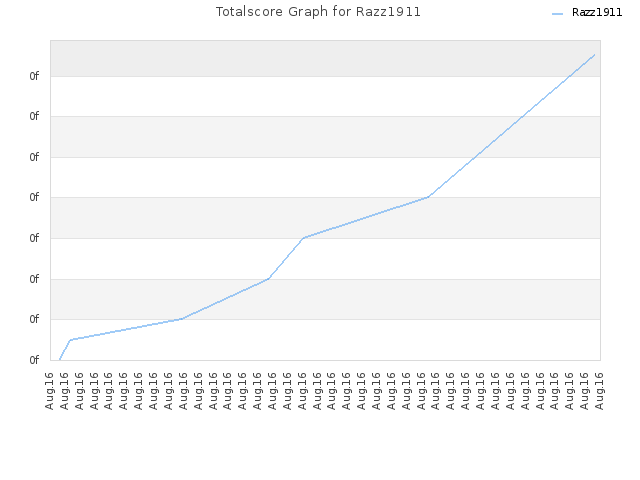 Totalscore Graph for Razz1911