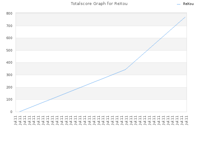 Totalscore Graph for ReXou