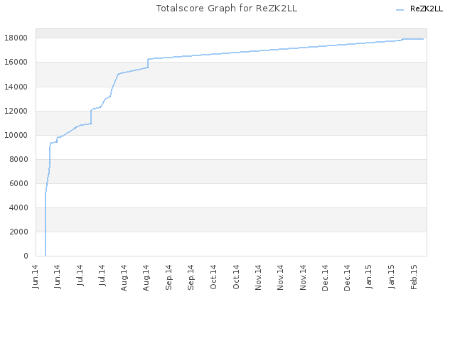 Totalscore Graph for ReZK2LL