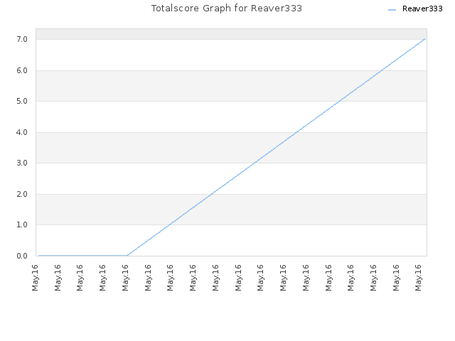 Totalscore Graph for Reaver333