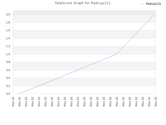 Totalscore Graph for Redcup121