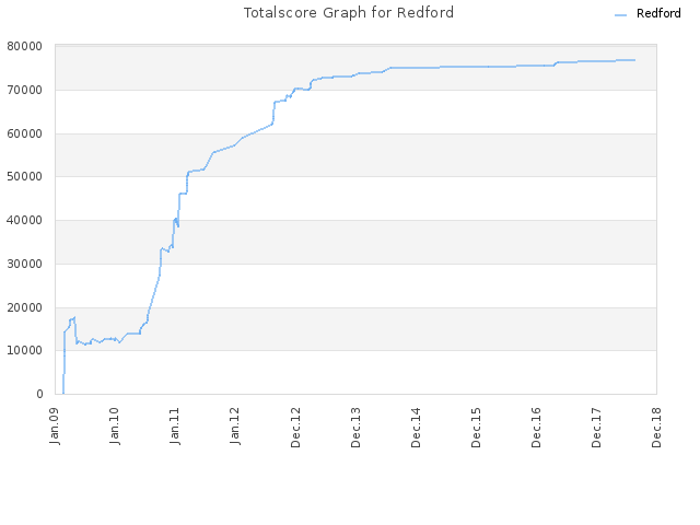 Totalscore Graph for Redford