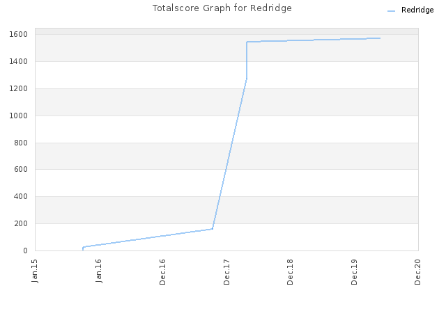 Totalscore Graph for Redridge