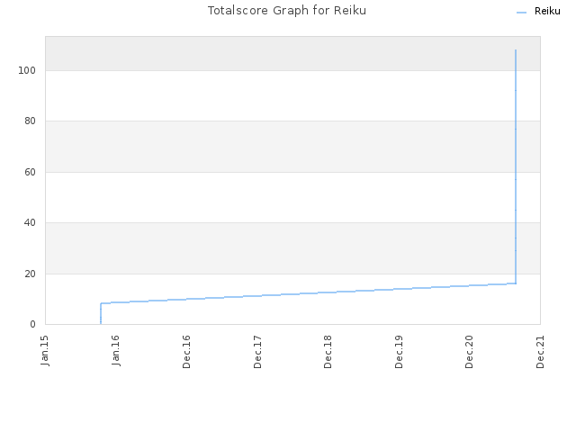 Totalscore Graph for Reiku