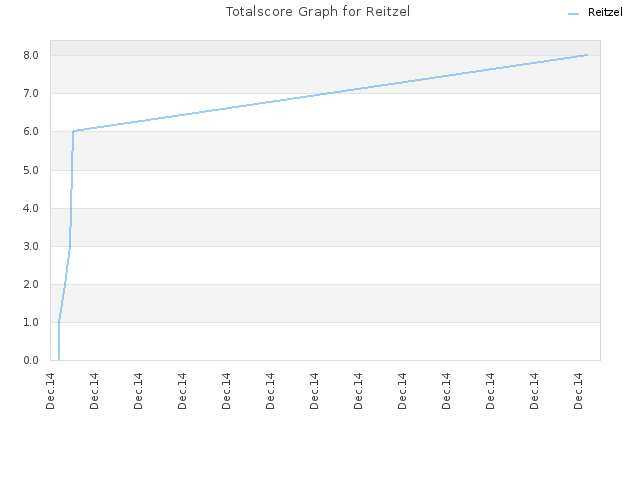 Totalscore Graph for Reitzel