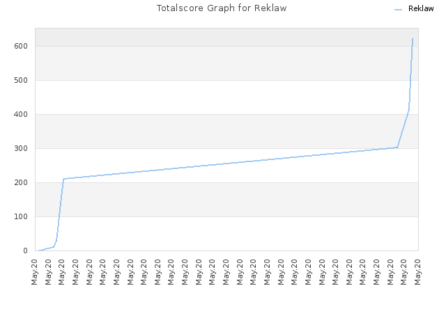 Totalscore Graph for Reklaw