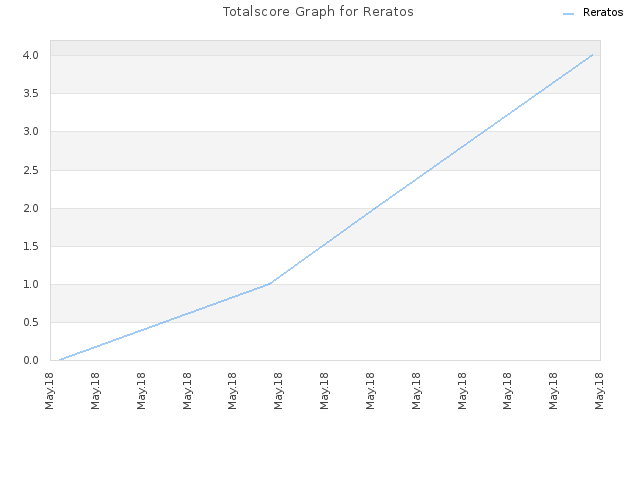 Totalscore Graph for Reratos