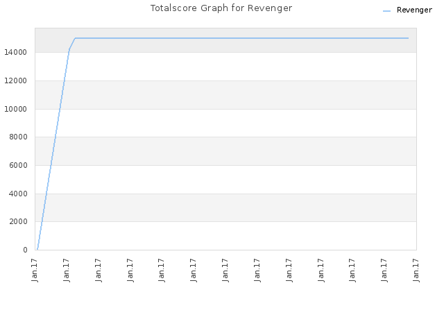 Totalscore Graph for Revenger