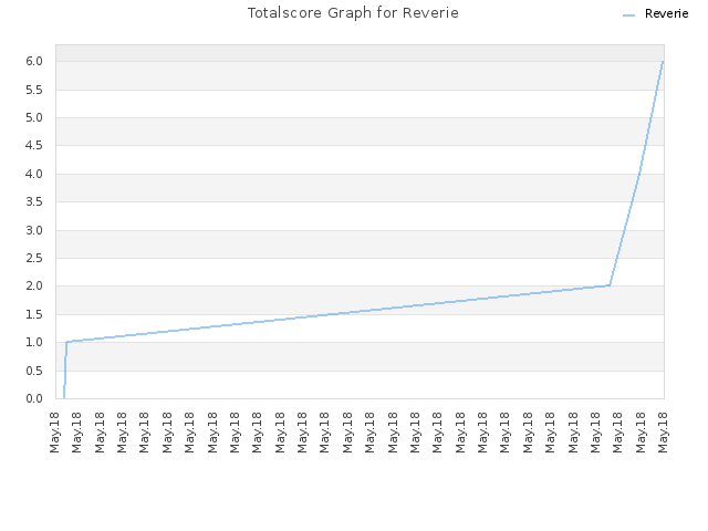 Totalscore Graph for Reverie