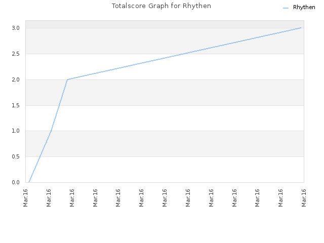 Totalscore Graph for Rhythen
