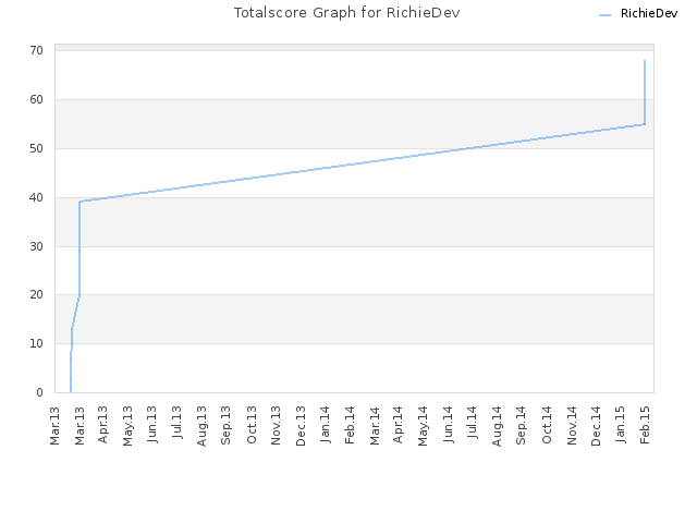 Totalscore Graph for RichieDev