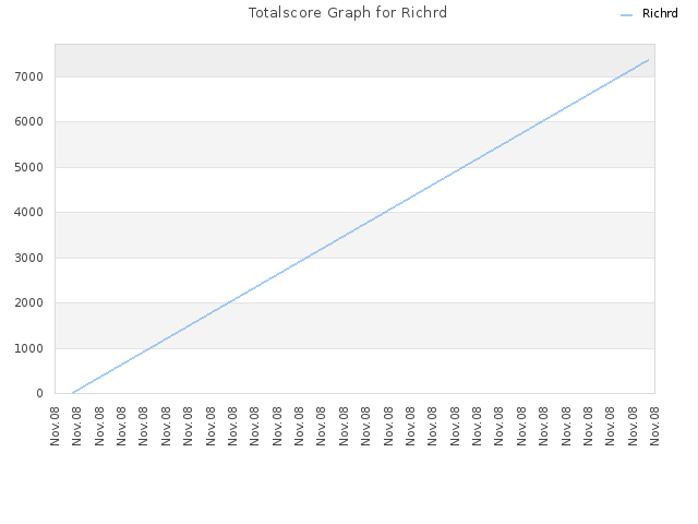 Totalscore Graph for Richrd