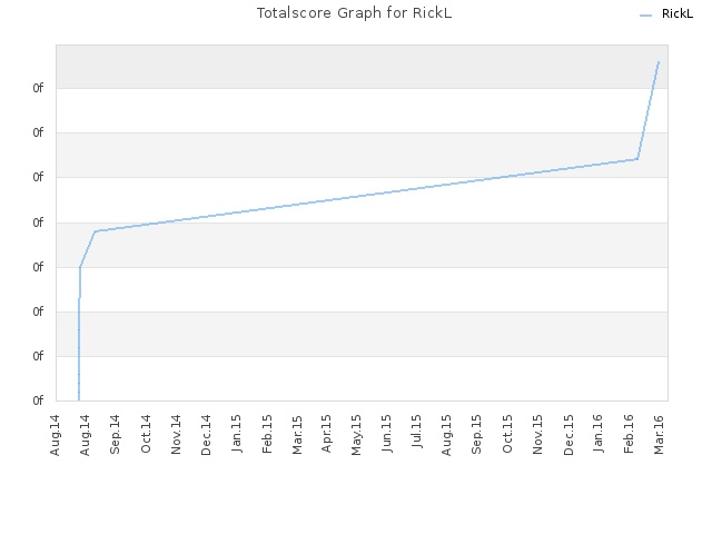 Totalscore Graph for RickL