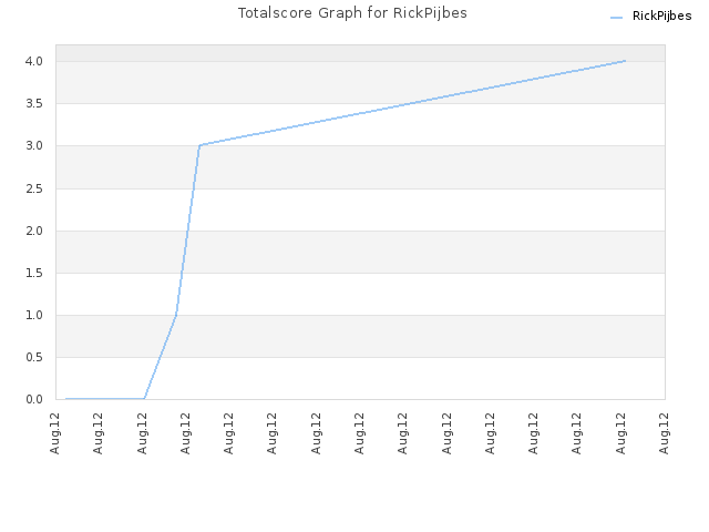Totalscore Graph for RickPijbes