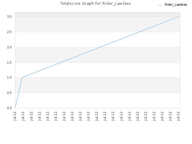Totalscore Graph for Rider_Lawless