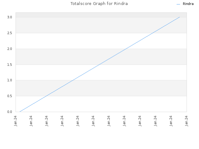 Totalscore Graph for Rindra