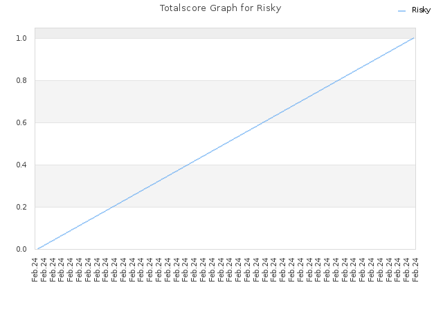 Totalscore Graph for Risky