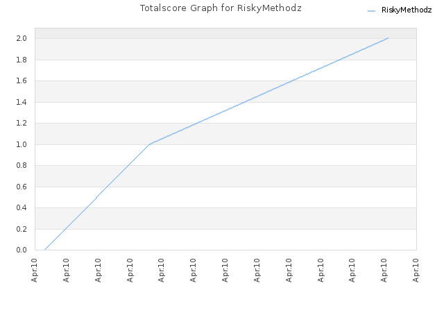 Totalscore Graph for RiskyMethodz