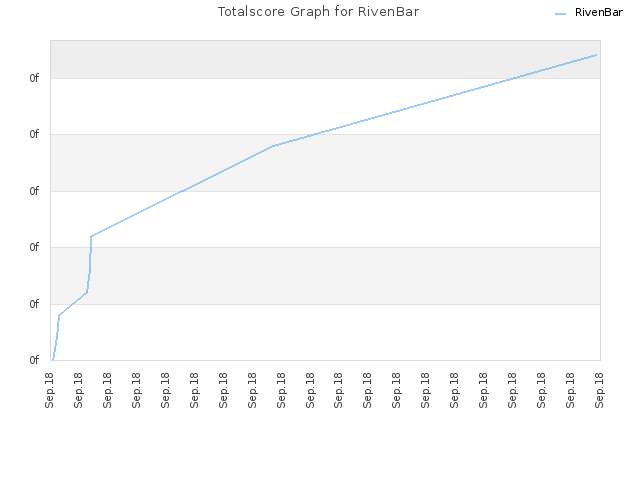 Totalscore Graph for RivenBar