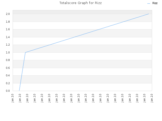 Totalscore Graph for Rizz