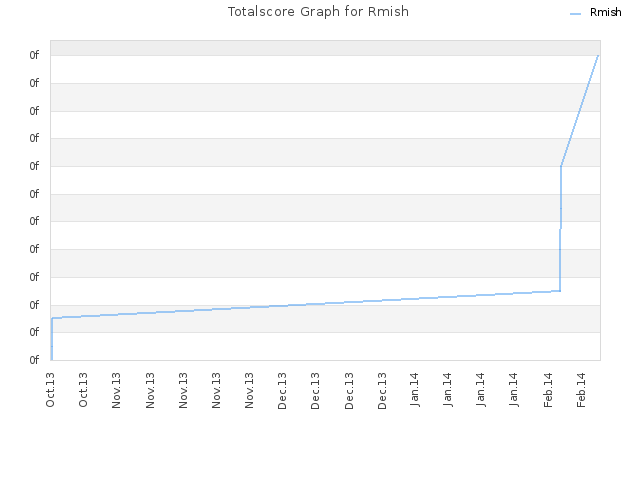 Totalscore Graph for Rmish