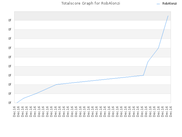 Totalscore Graph for RobAlonzi