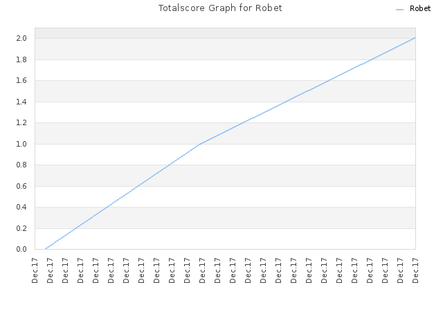 Totalscore Graph for Robet