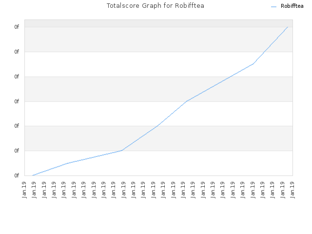 Totalscore Graph for Robifftea