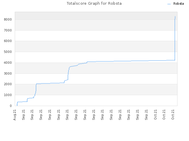 Totalscore Graph for Robsta