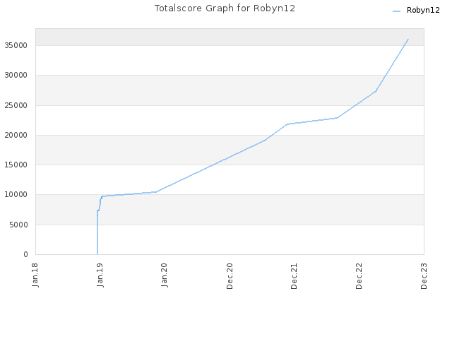 Totalscore Graph for Robyn12