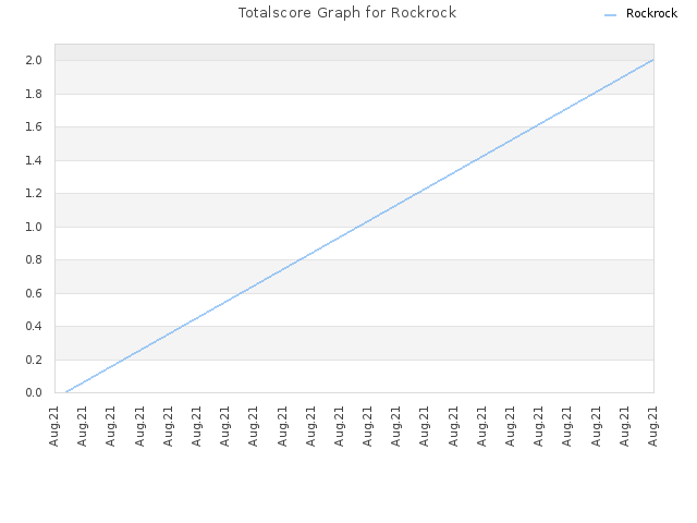 Totalscore Graph for Rockrock