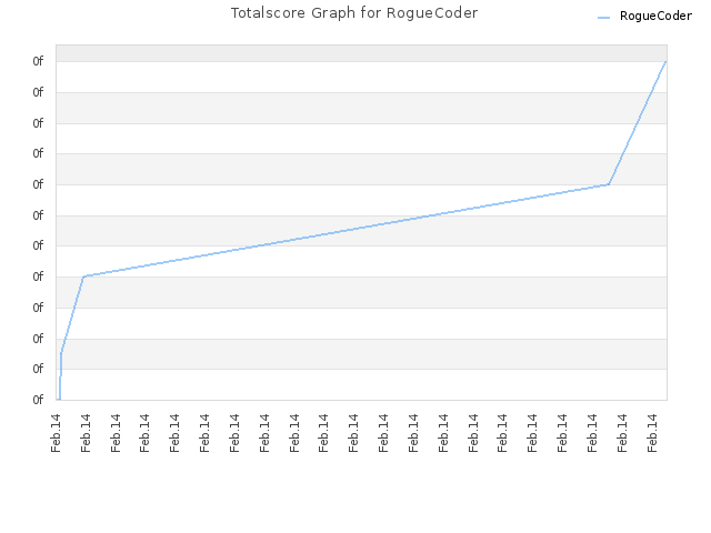 Totalscore Graph for RogueCoder