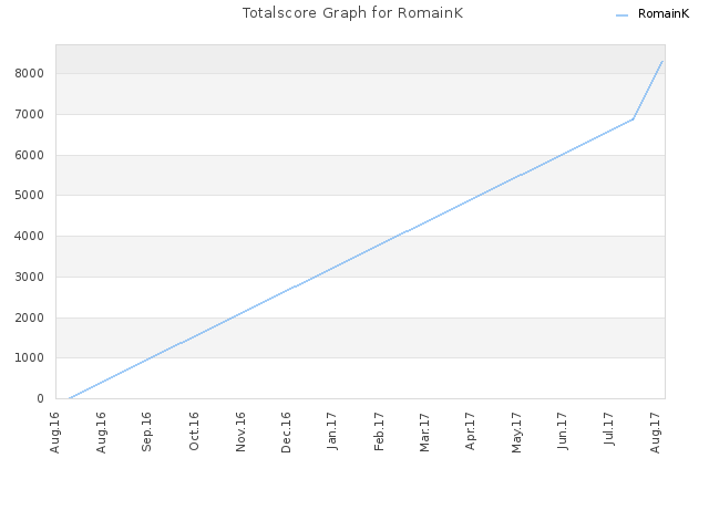Totalscore Graph for RomainK