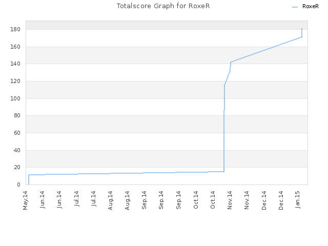 Totalscore Graph for RoxeR