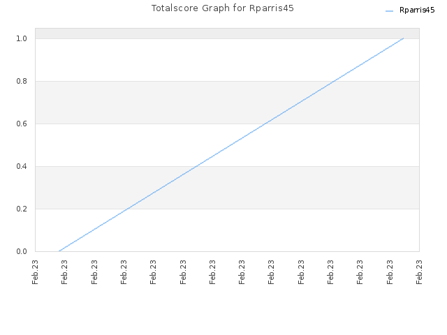 Totalscore Graph for Rparris45