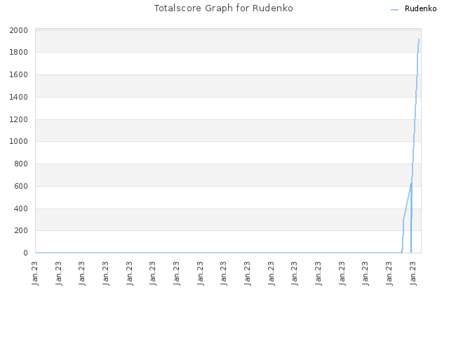 Totalscore Graph for Rudenko