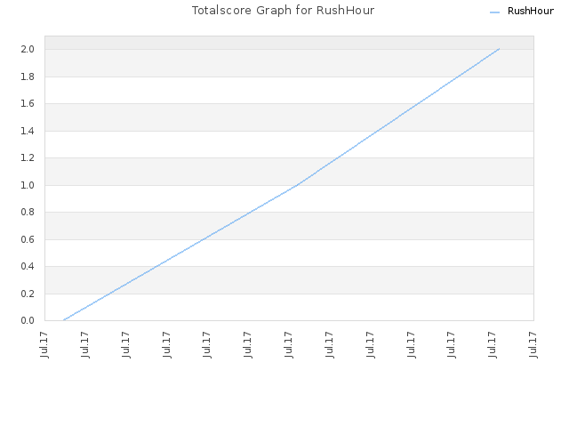 Totalscore Graph for RushHour