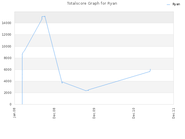 Totalscore Graph for Ryan