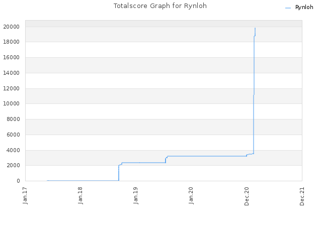 Totalscore Graph for Rynloh