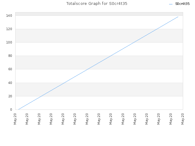 Totalscore Graph for S0cr4t35