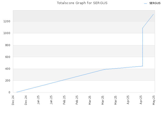 Totalscore Graph for SERGUS