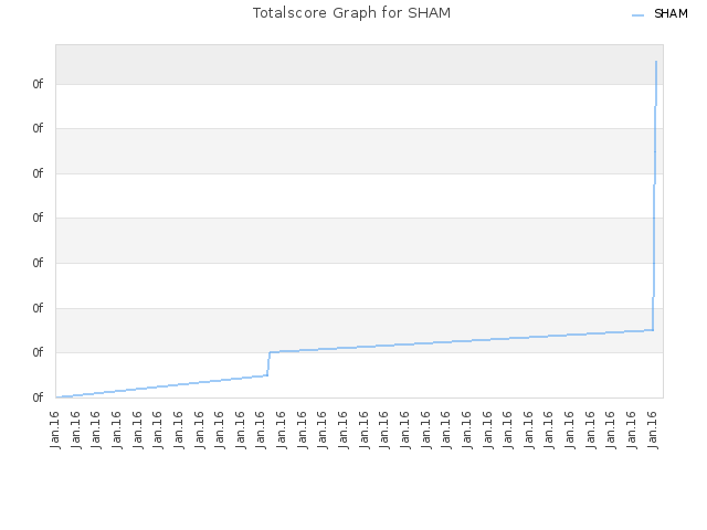 Totalscore Graph for SHAM