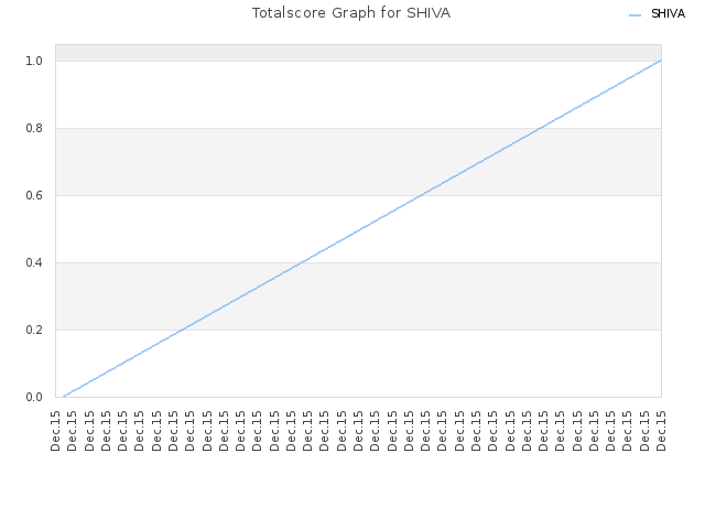 Totalscore Graph for SHIVA