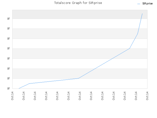 Totalscore Graph for SIRprise