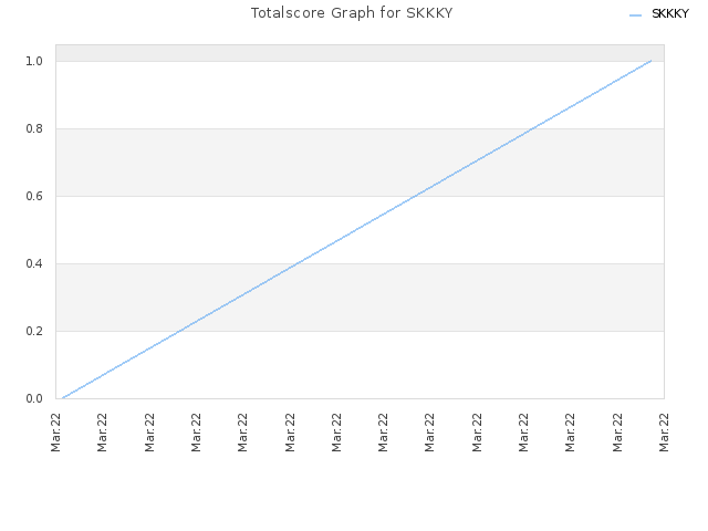 Totalscore Graph for SKKKY