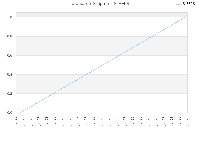 Totalscore Graph for SLEEPS